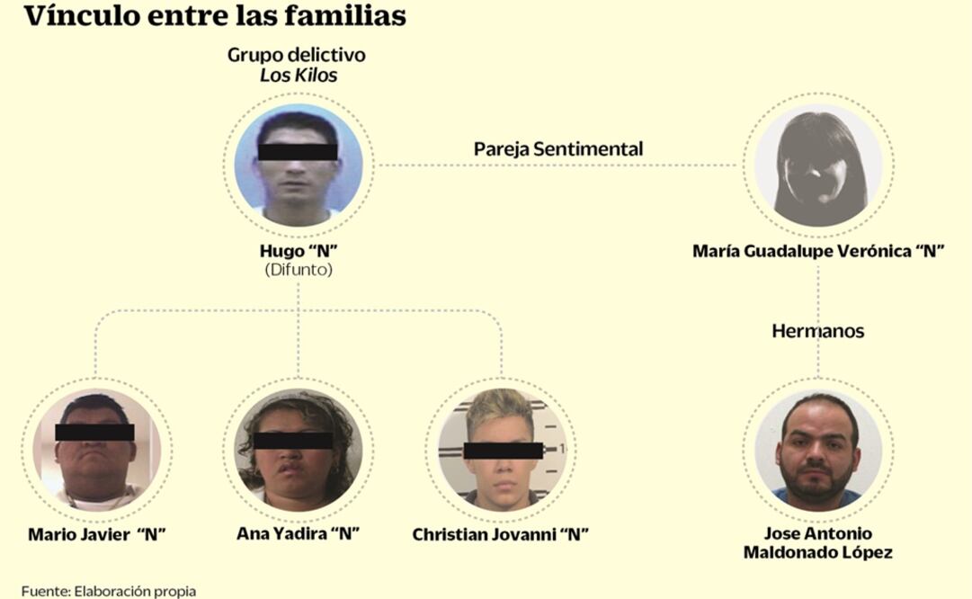 Los Kilos, clan de la Unión Tepito