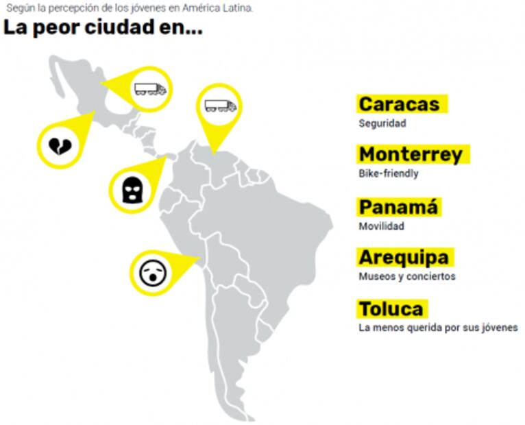 Califican jóvenes a la CDMX como la mejor ciudad para vivir