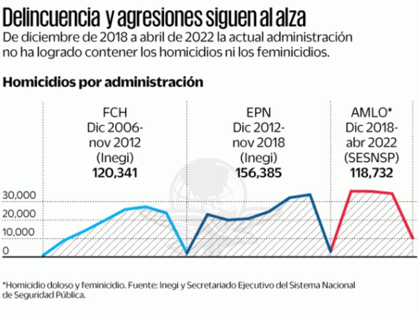 Gobierno, en la antesala de alcanzar 120 mil homicidios