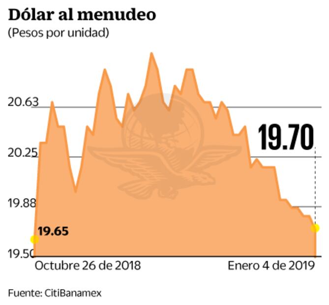 El peso inicia el año en su mejor nivel de 10 semanas