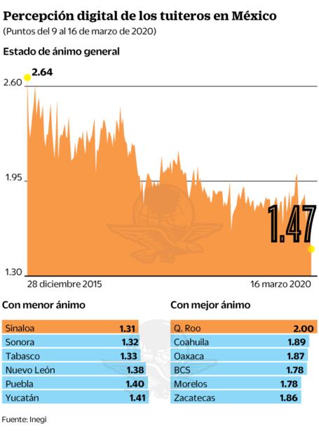 El coronavirus tumba el ánimo de los tuiteros