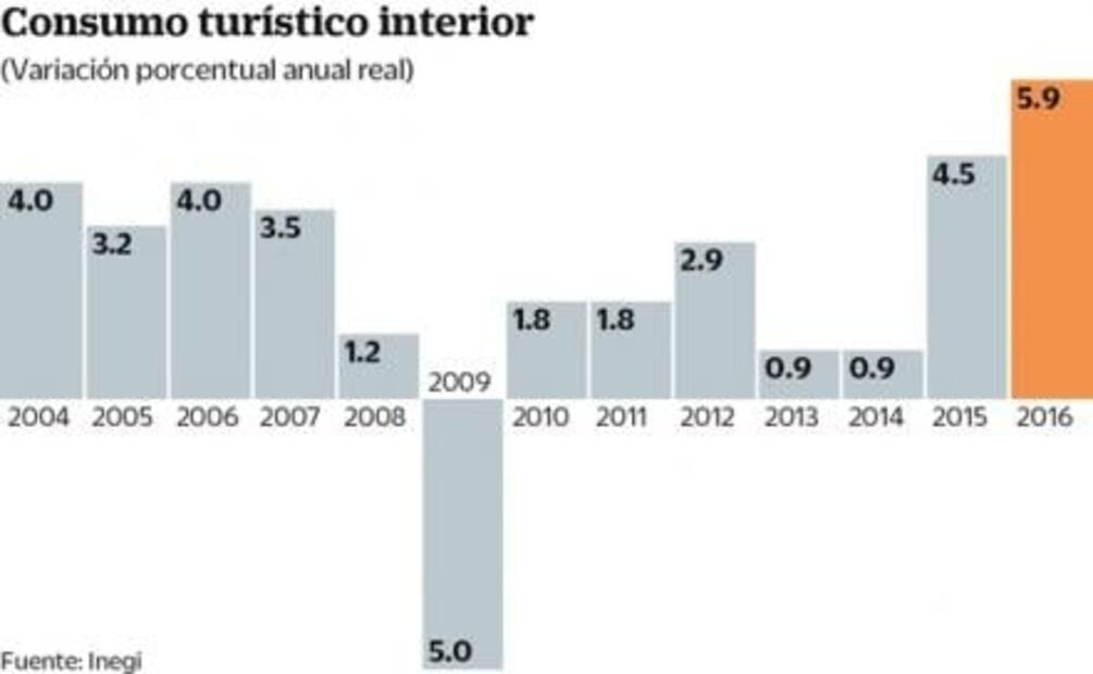 Gasto de turistas crece a ritmo histórico en México