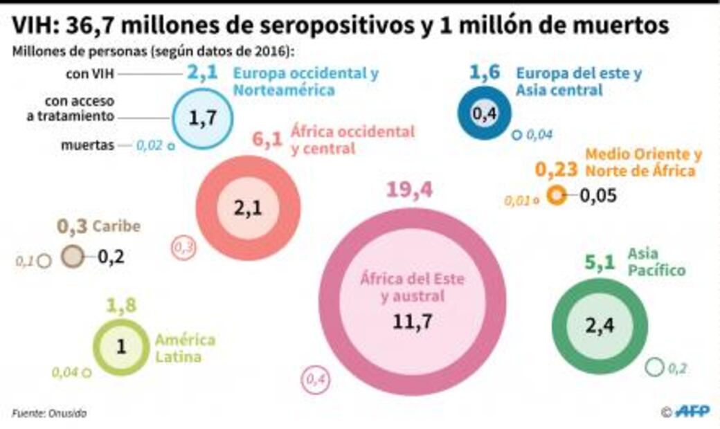 Más de 36 millones de personas en el mundo viven con VIH