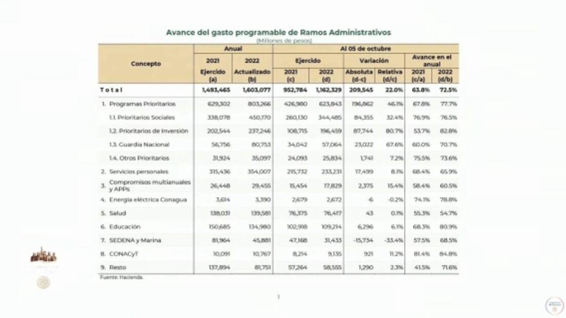 La mañanera de AMLO, 7 de octubre, minuto a minuto