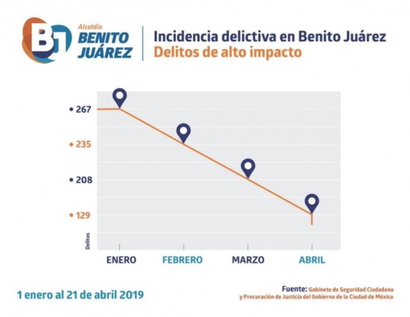 Alcaldía Benito Juárez reporta reducción del 10% en delitos de alto impacto