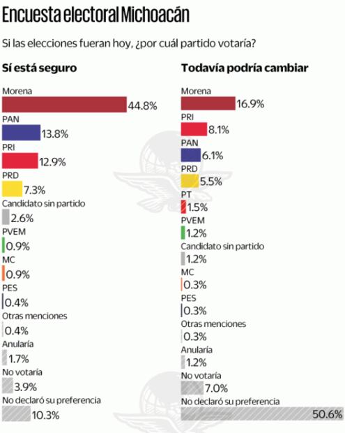 Encuesta: Morena, a la cabeza en Michoacán