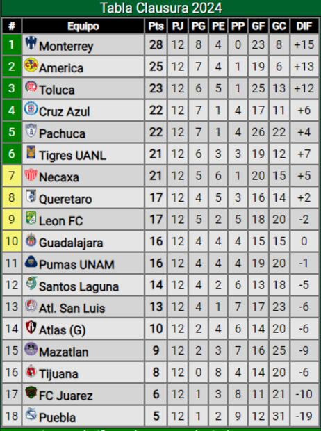 Así marcha la tabla de posiciones antes de comenzar la jornada 13 del Clausura 2024 / Foto: Especiales