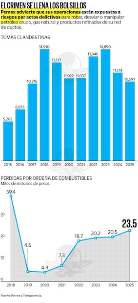 El crimen se llena los bolsillo