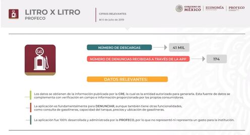 Recibe Profeco 174 denuncias contra gasolineros por medio de aplicación móvil