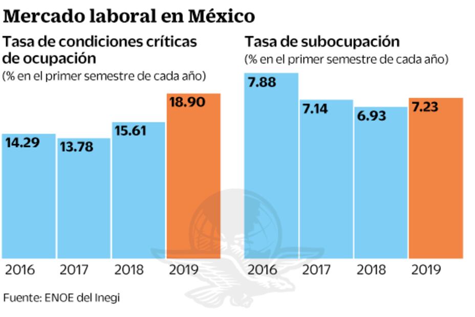 Repuntan el desempleo y la precarización laboral