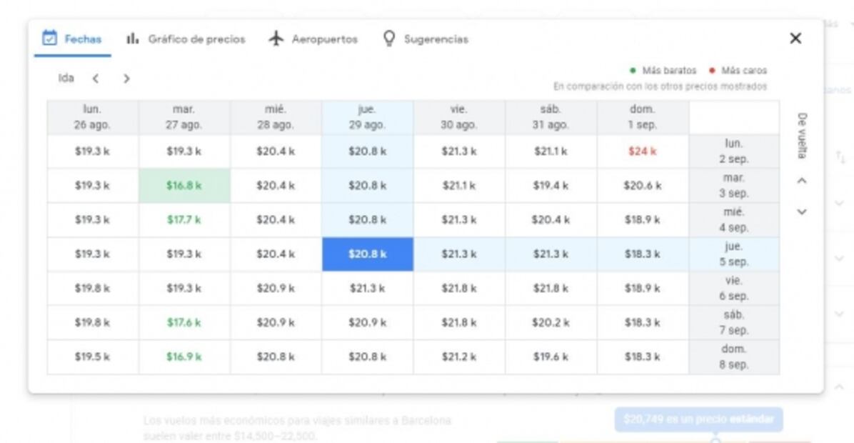 Google te dice si el vuelo que hallaste está muy caro o muy barato