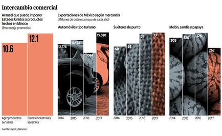 Prevén daño si EU sale de TLCAN y aplica arancel