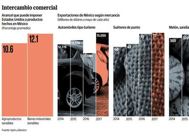 Prevén daño si EU sale de TLCAN y aplica arancel