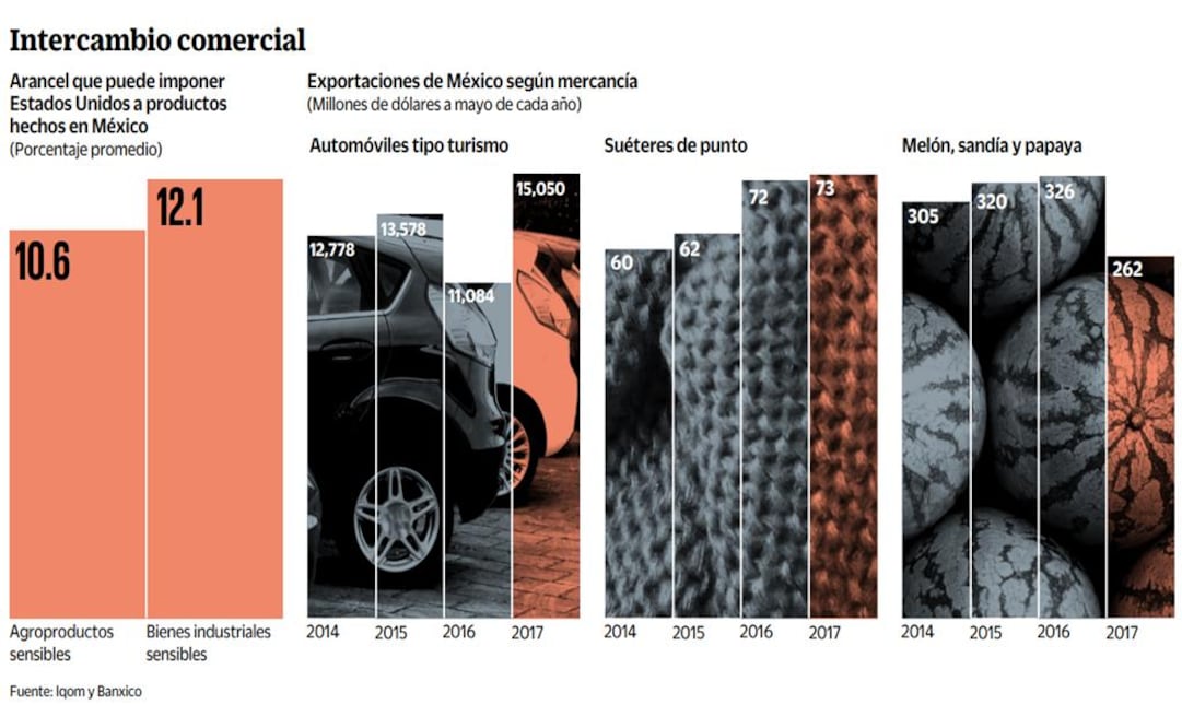 Prevén daño si EU sale de TLCAN y aplica arancel