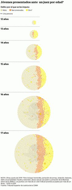 Delinquen 3 mil adolescentes en CDMX en 4 años