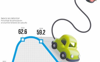En caída libre, crédito para autos ecológicos