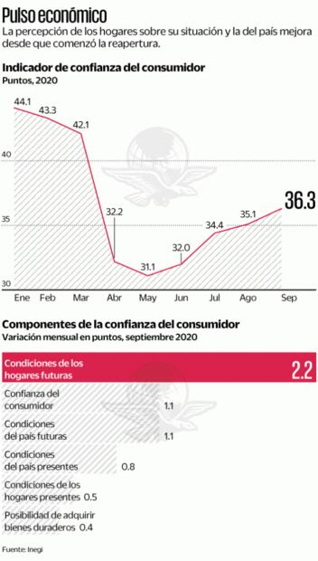 Confianza del consumidor liga cuatro meses al alza