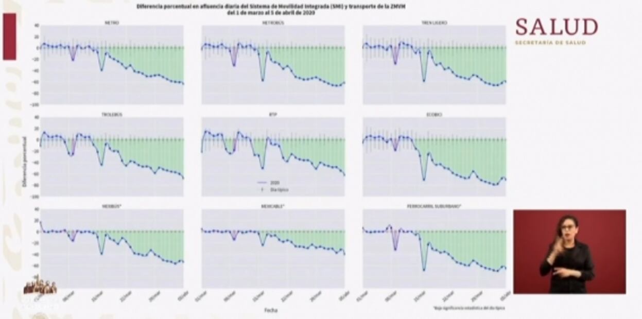 México tiene ya 2 mil 785 casos de Covid-19; van 141 muertos