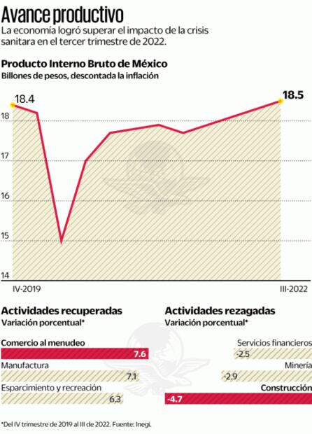 La economía se recupera del Covid
