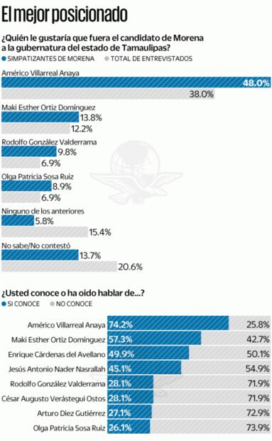 Américo Villarreal con amplia ventaja en la interna de Morena para Tamaulipas