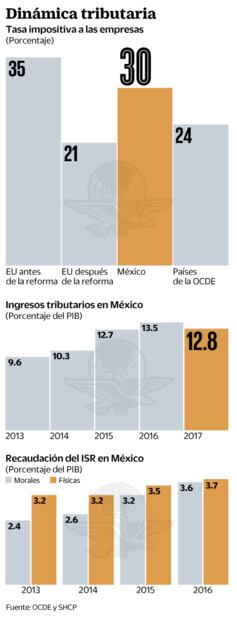 “Ajuste espejo con EU anulará logros de reforma fiscal”