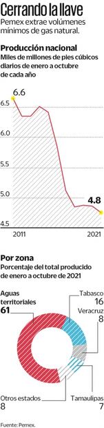 Carecerá de gas sureste del país hasta 2023