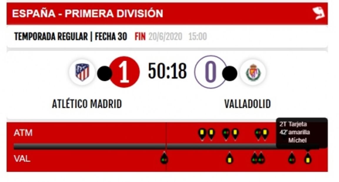 Atlético de Madrid vs Valladolid, resultado y estadísticas del partido
