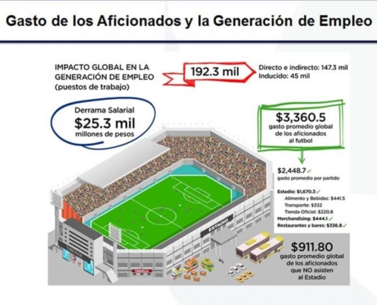El futbol mexicano genera 25 mil millones de pesos anuales