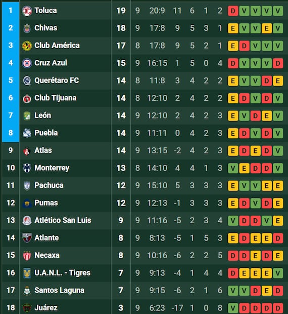 Así marcha la tabla de posiciones al final de la jornada 9 / Foto: Especiales