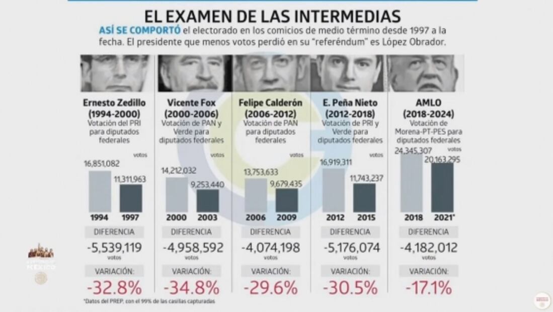 La mañanera de AMLO, 9 de junio, minuto a minuto