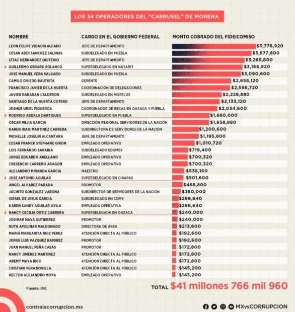 Cobija AMLO a 34 operadores del "carrusel" de Morena