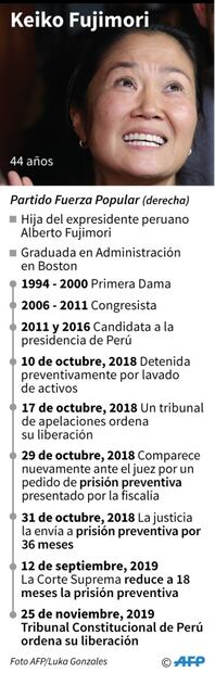 Tribunal de Perú ordena liberar a líder opositora Keiko Fujimori