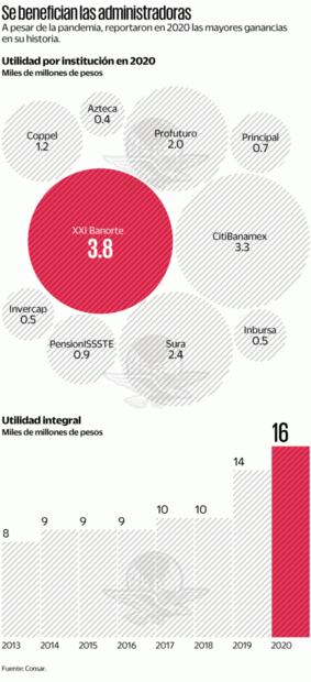 Pese a virus, en 2020 las Afore ganaron 15.6 mmdp