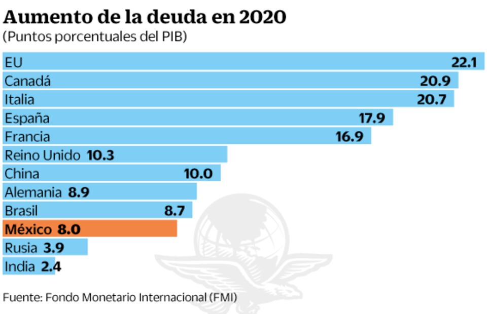 Países usarán deuda como medicina contra Covid-19