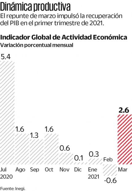 Mejora sanitaria aceleró economía en marzo: Inegi