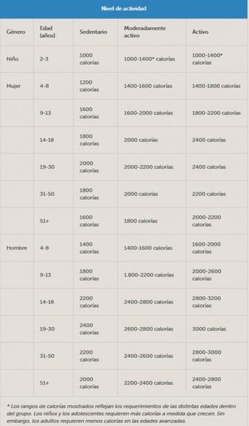 Cuántas calorías comer según tu edad