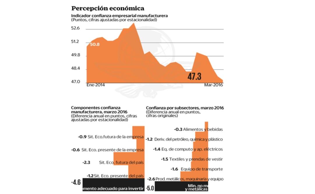 Se ubica la confianza empresarial en nivel más bajo en seis años