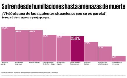 Mujeres enfrentan violencia sicológica, física y sexual 