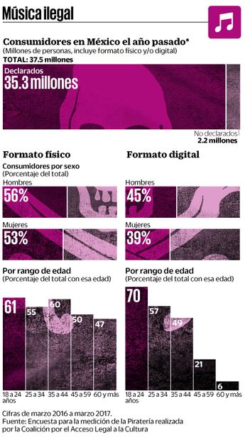 Hay 41 millones de mexicanos piratas