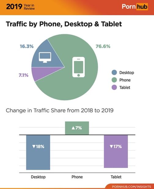 Pornhub publicó datos de Android que Google no había revelado 