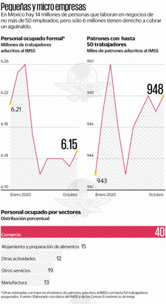 Aguinaldos en riesgo; prevén problemas para pagarlos a 6 millones