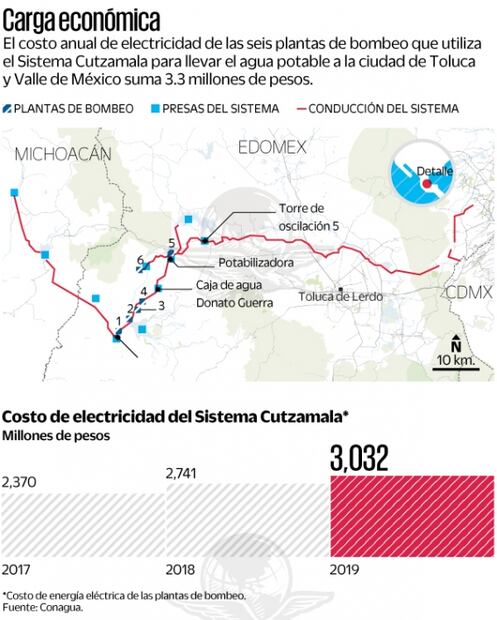 Conagua quiere dejar de pagarle 3 mil mdp a CFE