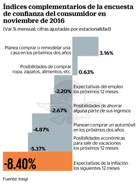 Confianza del consumidor cae al nivel más bajo desde enero de 2014 