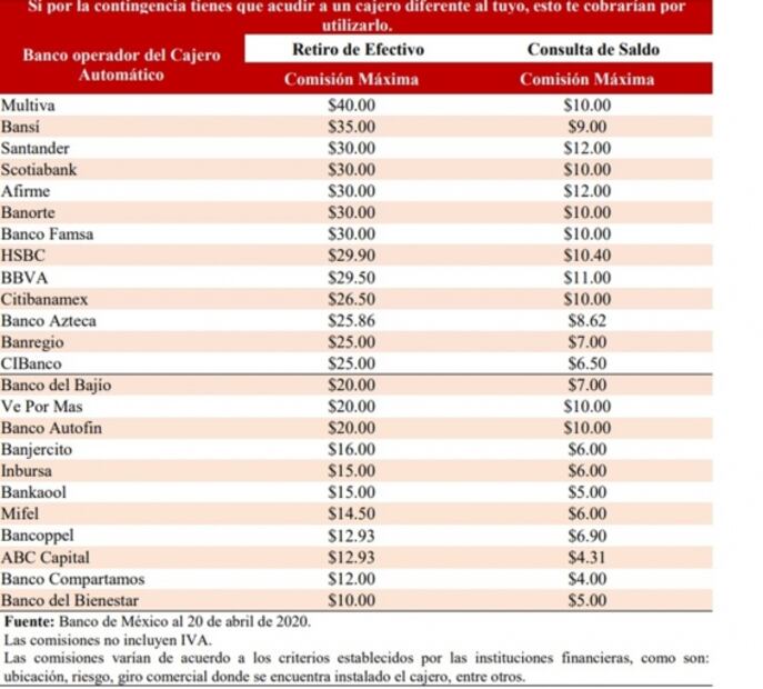 ¿Cuáles son los bancos que más cobran comisión por retirar y consultar saldo?