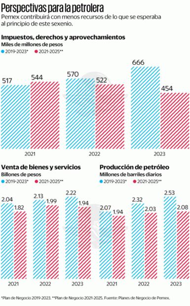 Prevén un sexenio oscuro para Pemex