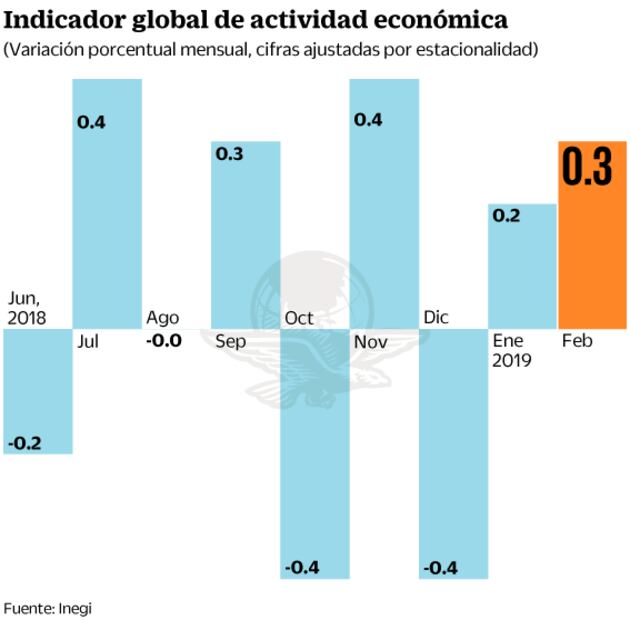 Economía reporta avance marginal en febrero: Inegi