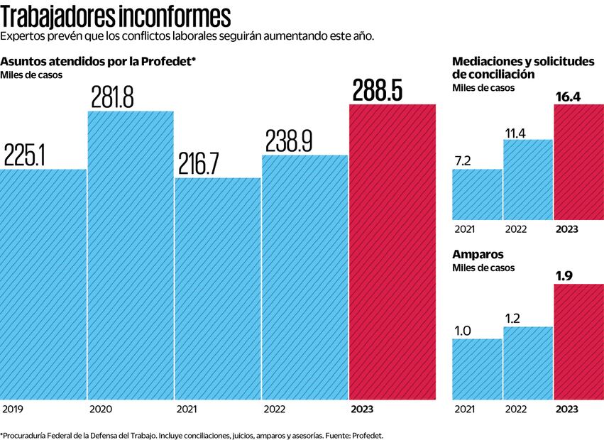 Conflictos laborales en aumento meten presión a  las empresas