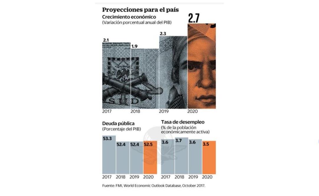 FMI: es viable un cierre de sexenio exitoso en México