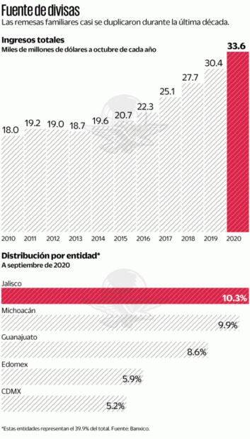 Optimismo en las remesas por vacuna y apoyos en EU