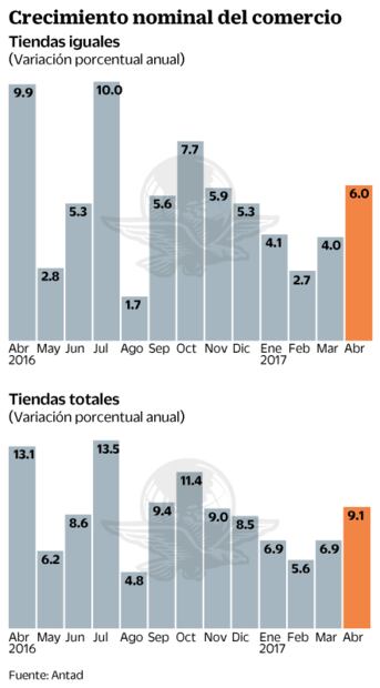 ANTAD crece durante abril... pero no tanto como Walmart